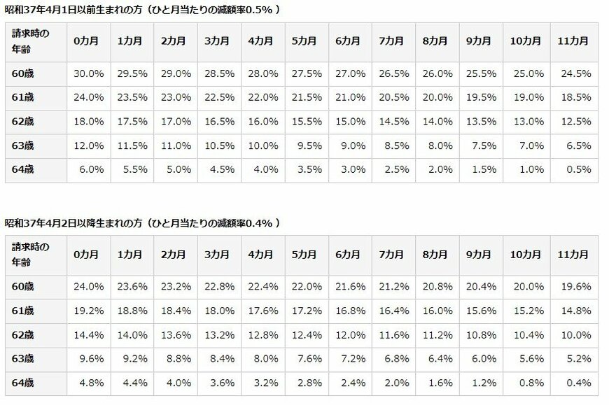 出所：日本年金機構「年金の繰上げ受給」