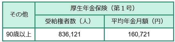 出所:厚生労働省年金局「令和5年度 厚生年金保険・国民年金事業の概況」をもとにLIMO編集部作成