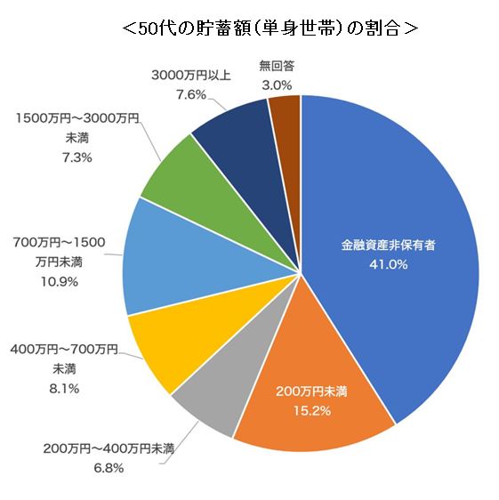            ※金融広報中央委員会「家計の金融行動に関する世論調査（令和2年）」をもとに筆者作成