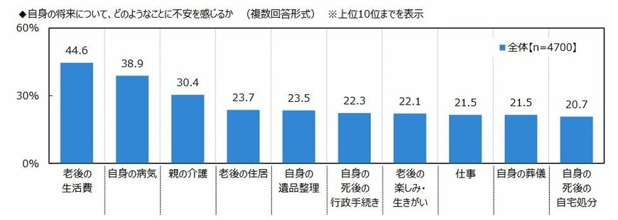 出所:ジブラルタ生命株式会社「おひとりさまに関する調査2022」