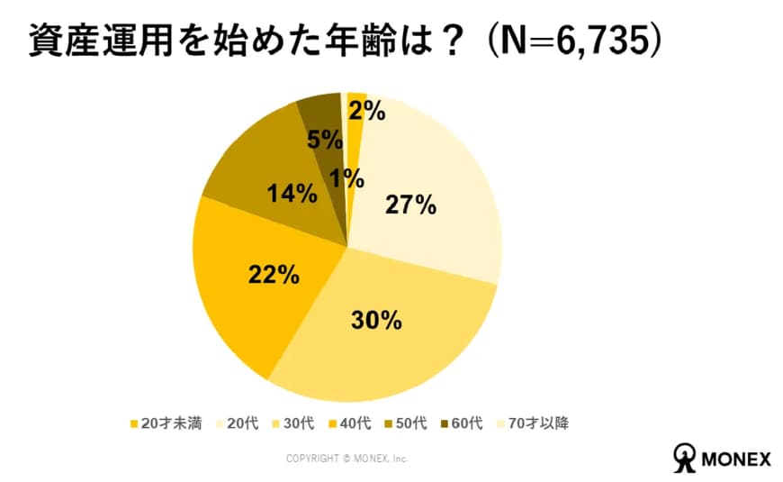 出所：マネックス証券株式会社「10月4日は「投資の日」資産運用に関する調査結果を公表」