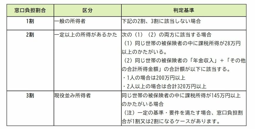 後期高齢者医療制度「窓口負担割合」の判定基準
