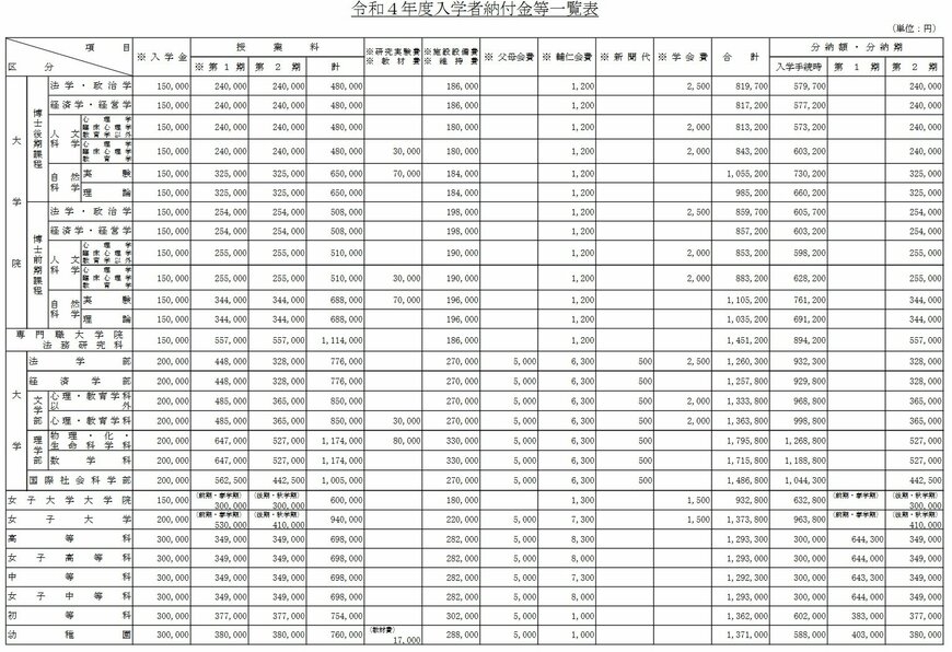 出典：学校法人学習院「学費について」