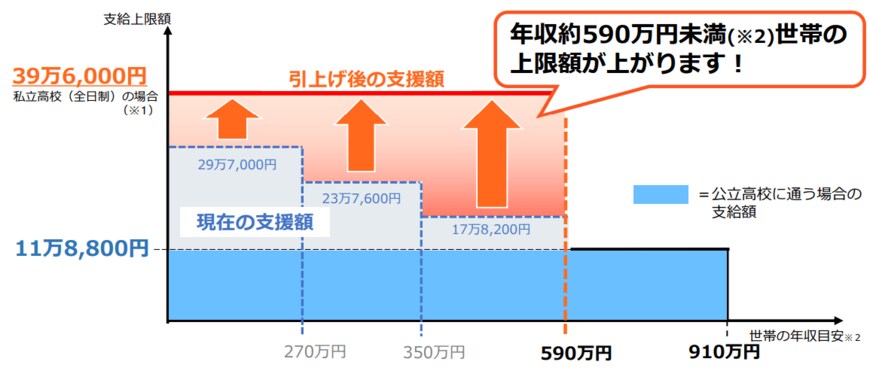 出典：文部科学省「2022年4月からの私立高校実質無償化リーフレット」