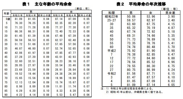 出所：厚生労働省「令和5年簡易生命表の概況」