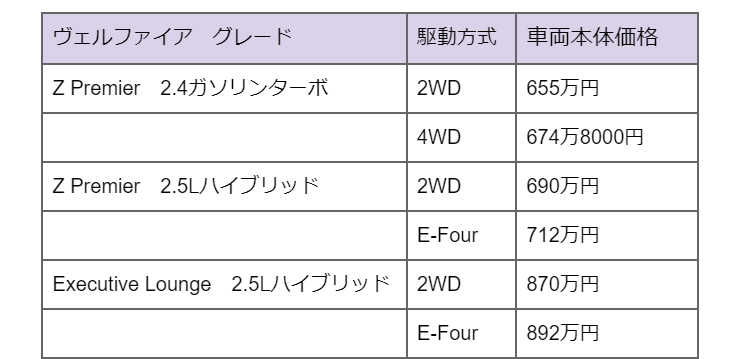 出所：トヨタ自動車株式会社公式サイト「ヴェルファイアグレード一覧」をもとに筆者作成