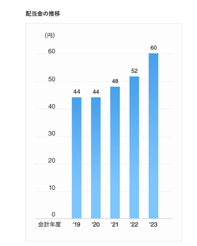 出所：トヨタ自動車株式会社「配当金について」