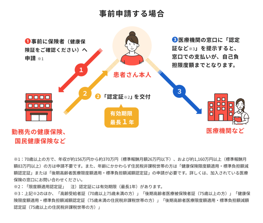 出所：ほけんのコスパ「事前申請する場合」