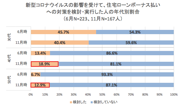 ボーナス払いへの対策を検討・実行した人の年代別割合（出典：㈱MFSの調査より）
