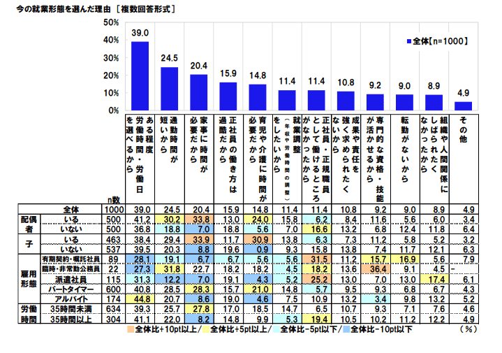 出所：日本労働組合総連合会「非正規雇用で働く女性に関する調査2022」