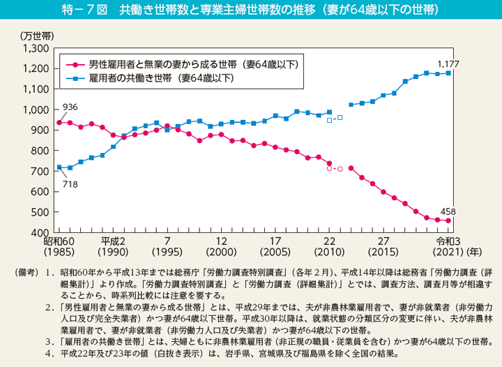 出所：内閣府男女共同参画局「男女共同参画白書 令和4年版・第1節　家族の姿の変化・人生の多様化」