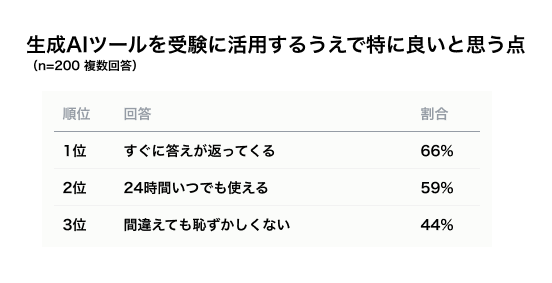 出所：Knock 教育AIラボ「受験での生成AIの活用についてアンケート調査」