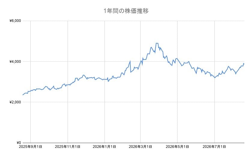 INPEX株の12カ月チャート
