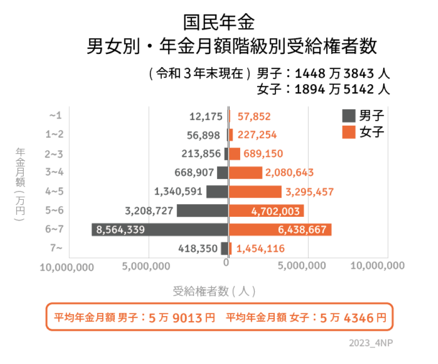 出所：厚生労働省年金局「令和3年度　厚生年金保険・国民年金事業の概況」を元にLIMO編集部作成