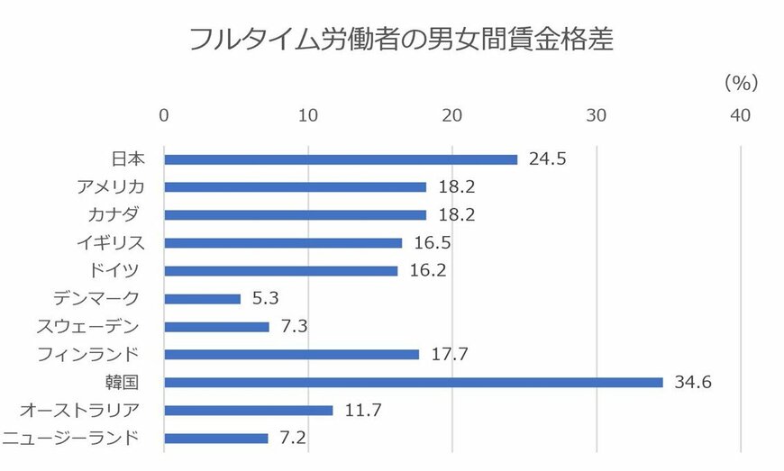 出典：JILPT『データブック国際労働比較2019』（第5-11表）を元に筆者作表 ※男女の中位所得の差を男性中位所得で除した数値。原則、フルタイム労働者の週あたり総収入が対象。