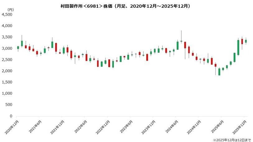 出所：筆者作成