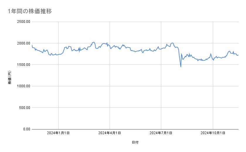 キッコーマンの株価推移(1年間)