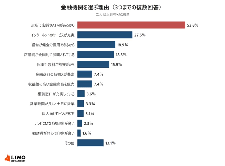 金融経済教育推進機構の家計の金融行動に関する世論調査2025年をもとに、二人以上世帯が金融機関を選ぶ理由（3つまでの複数回答）を横棒グラフで並べた図。近所に店舗やATMがあるから53.8％、インターネットのサービスが充実27.5％、経営が健全で信用できるから18.9％、店舗網が全国的に展開されている18.3％、各種手数料が割安だから15.9％、金融商品の品揃えが豊富7.4％、収益性の高い金融商品を販売7.4％、相談窓口が充実している3.6％、営業時間が長い・土日に営業3.3％、個人向けローンが充実3.1％、テレビCMなどの印象が良い2.3％、勧誘員が熱心で印象が良い1.6％、その他13.1％