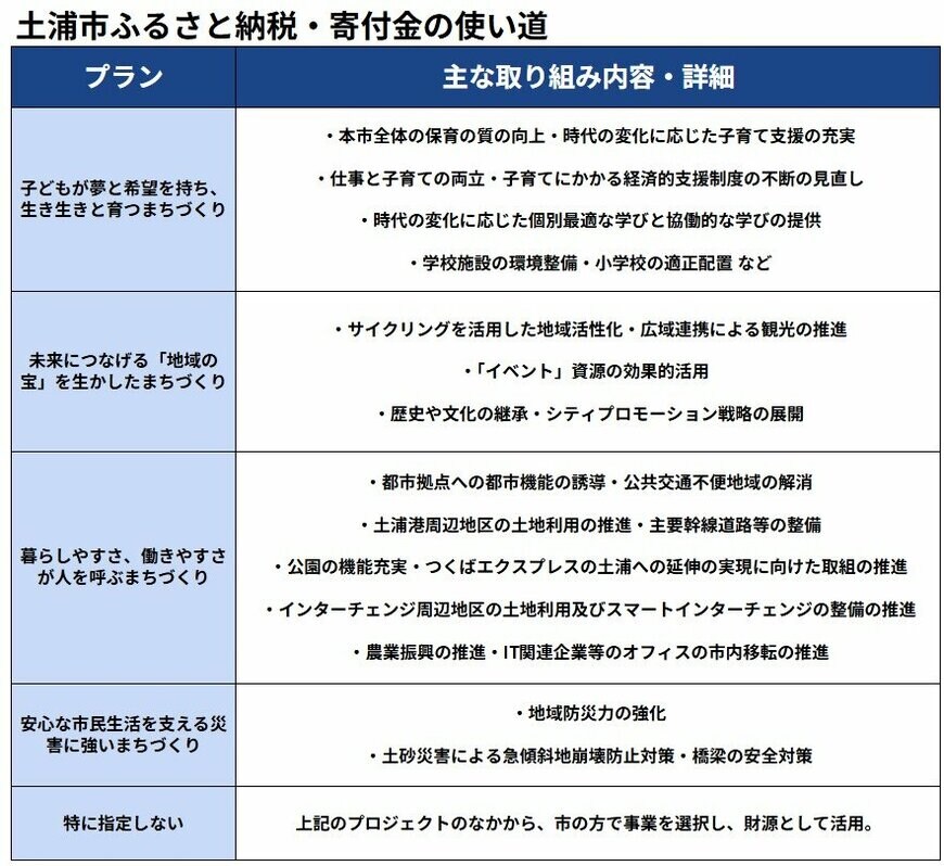茨城県土浦市「ふるさと土浦応援寄付金（ふるさと納税）」に記載の内容を基に筆者作成