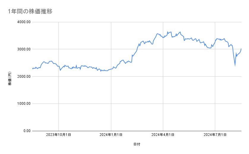 三菱商事の株価推移（1年間）
