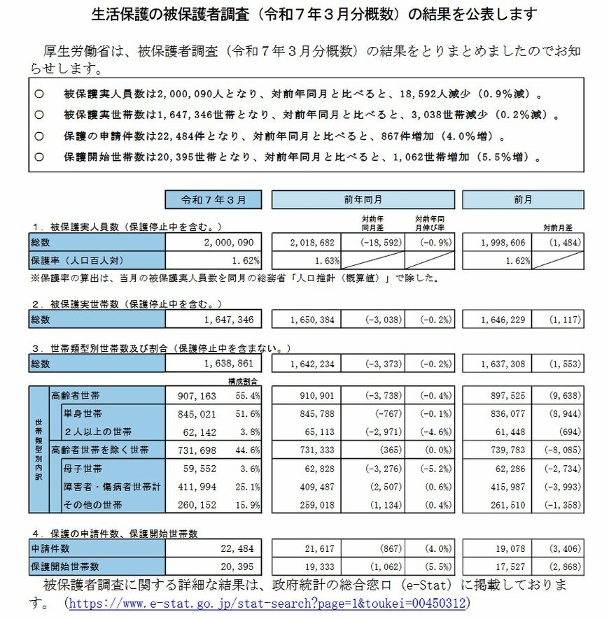 生活保護の被保護者調査(令和7年3月分概数)