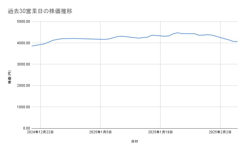 TOPPANホールディングスの株価推移（過去30営業日）