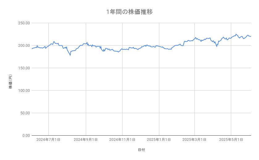 ソフトバンクの株価推移（1年間）