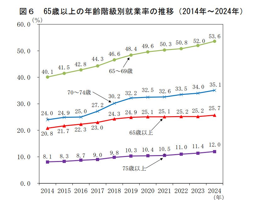65歳以上の就業率推移