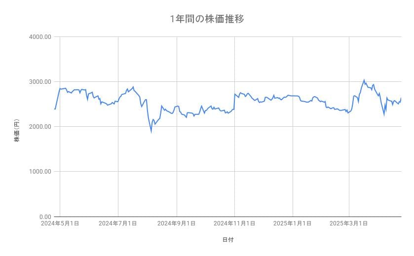 三菱電機の株価推移(1年間)
