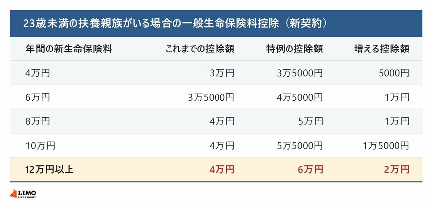 23歳未満の扶養親族がいる場合の一般生命保険料控除（新契約）