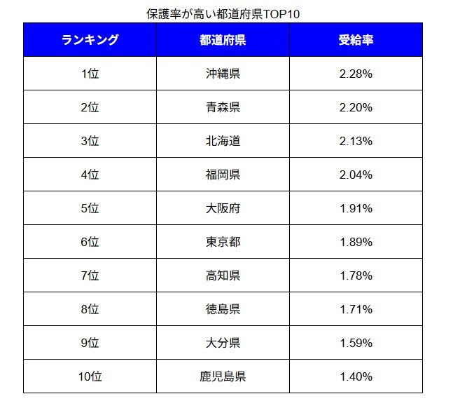 生活保護の「保護率」が高い都道府県ランキング