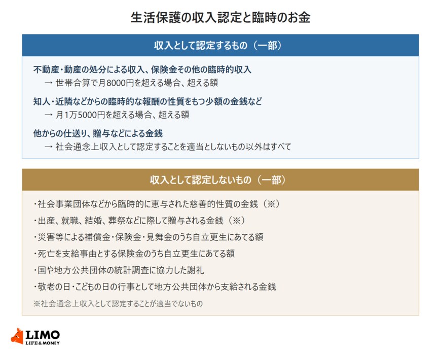 生活保護の収入認定と臨時のお金の一覧。認定するものは、不動産・動産の処分による収入や保険金などの臨時的収入（世帯合算で月8000円を超える額）、知人・近隣からの少額の謝礼など（月1万5000円を超える額）、仕送り・贈与。認定しないものは、慈善的な恵与金、出産・就職・結婚・葬祭などの際の贈与、災害等の補償金や死亡保険金のうち自立更生にあてる額、統計調査の謝礼、敬老の日・こどもの日の行事で自治体から支給される金銭