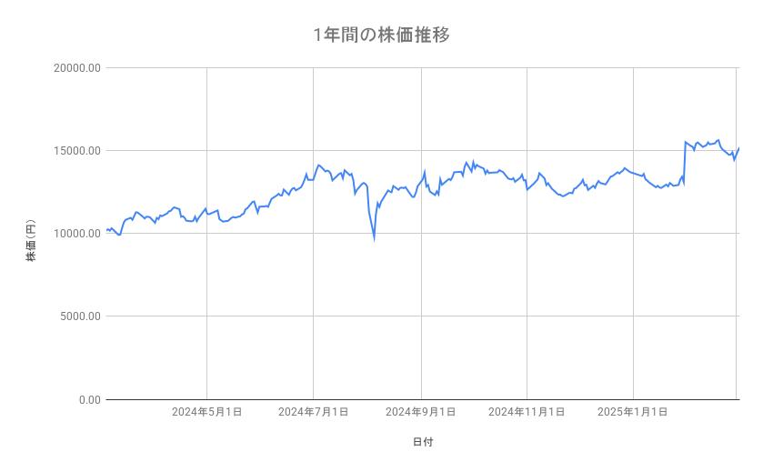 NECの株価推移(1年間)