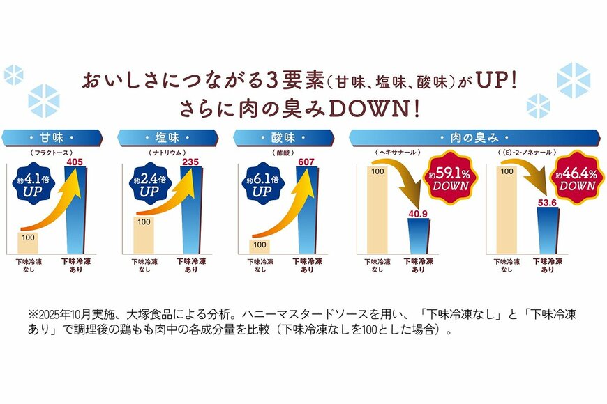 大塚食品 メインディップ ハニーマスタードソースを用いて、下味冷凍ありとなしを比較