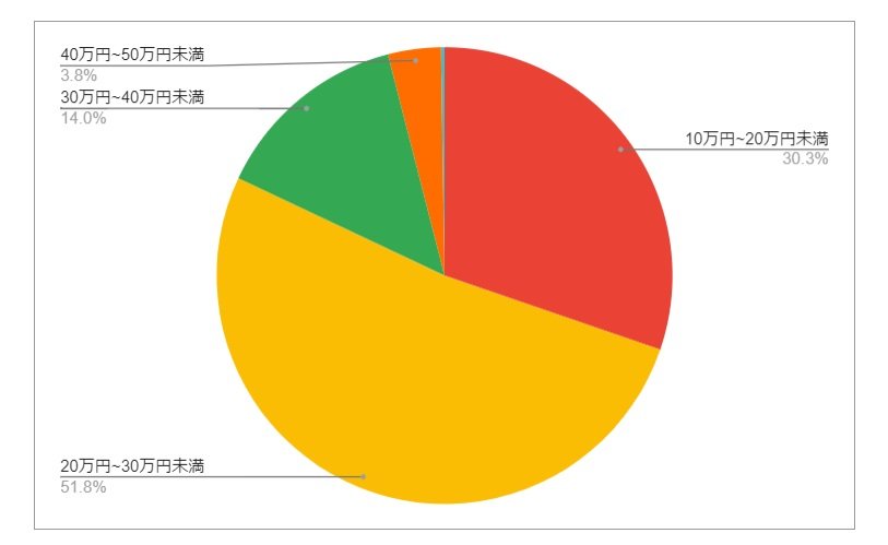 北海道札幌市（北区）の月給分布の円グラフ