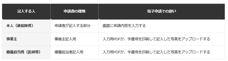 前提条件：協会けんぽ「健康保険傷病手当金支給申請書」のページと、電子申請の「アップロード必要書類」のページによる。協会けんぽに加入している被保険者の場合。健康保険組合や共済組合は加入先の様式による