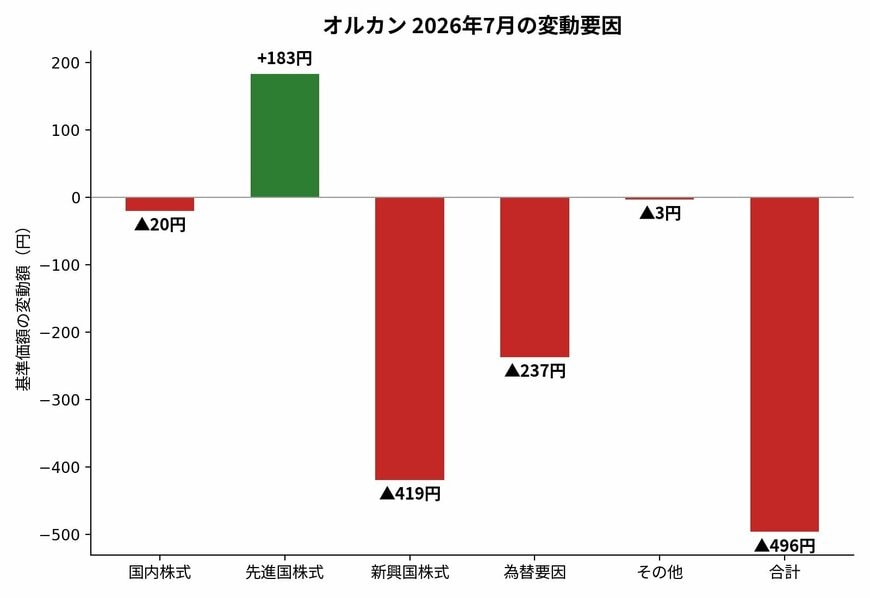 オルカン 2026年7月の変動要因