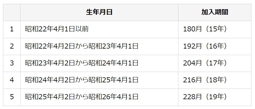 振替加算の条件となる厚生年金保険加入期間