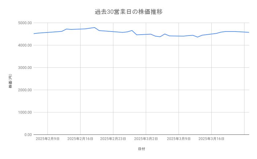 コマツの株価推移（過去30営業日）