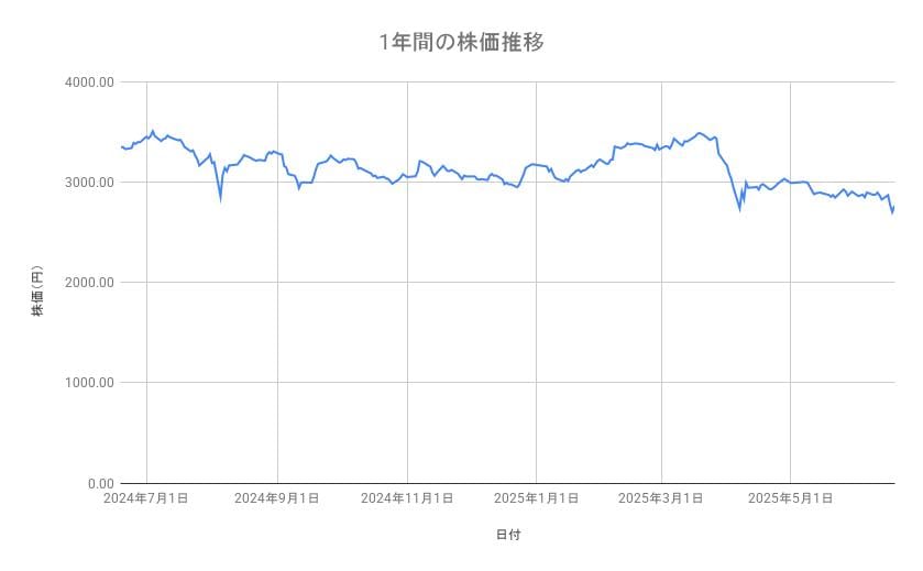 日本製鉄の株価推移(1年間)