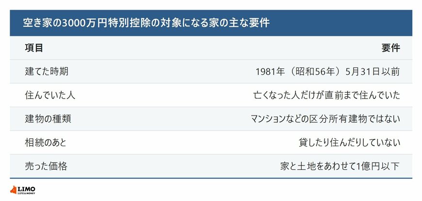 特例の対象になる家の主な要件