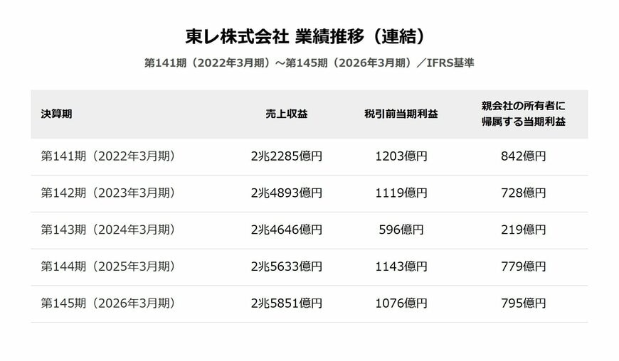 東レ株式会社 業績推移（連結）