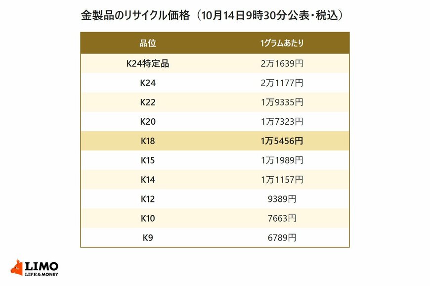 田中貴金属工業が公表した金製品のリサイクル価格を、K24特定品・K24・K22・K20・K18・K15・K14・K12・K10・K9の品位ごとに並べた表