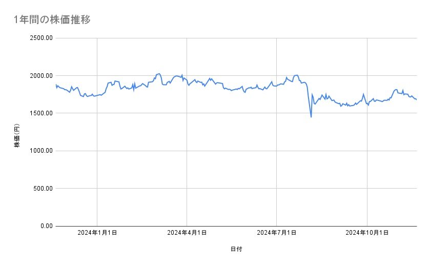 キッコーマンの株価推移(1年間)
