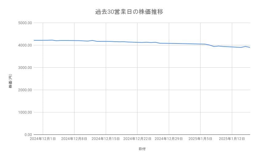 <strong>JTの株価推移（過去30営業日）</strong><br type="_moz">