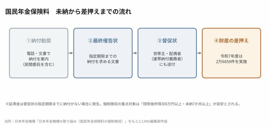 未納から差押えまでの流れ