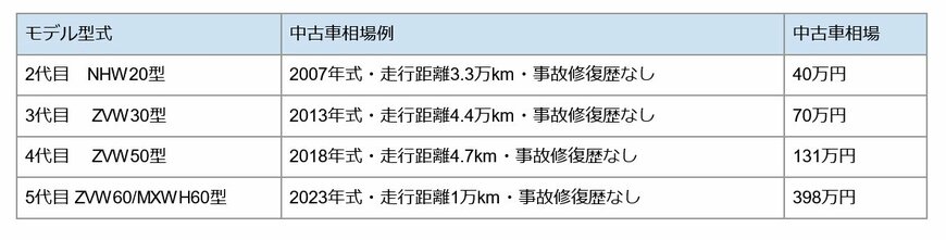 トヨタ「プリウス」中古車相場