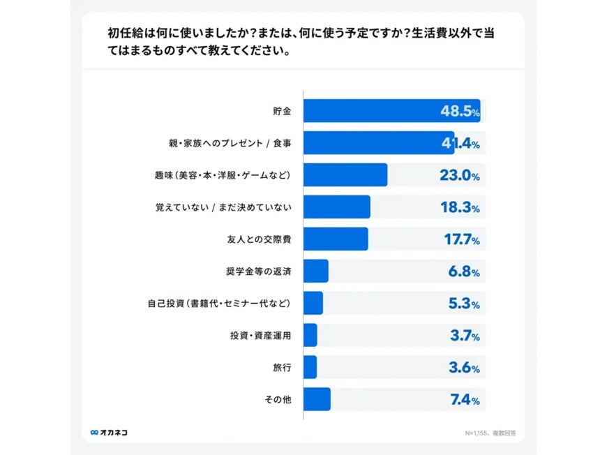 初任給の使い道