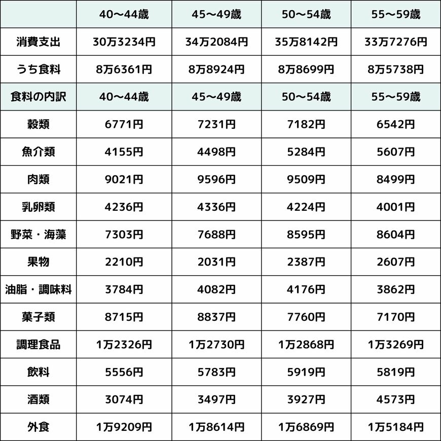 40～50歳代の消費支出と食費