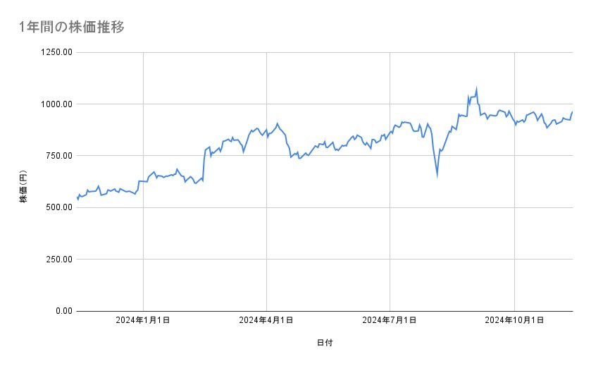 楽天グループの株価推移（1年間）